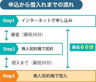 申込から借入までの流れ
